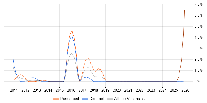 Virtual Team Management job vacancy trend in Aberdeen