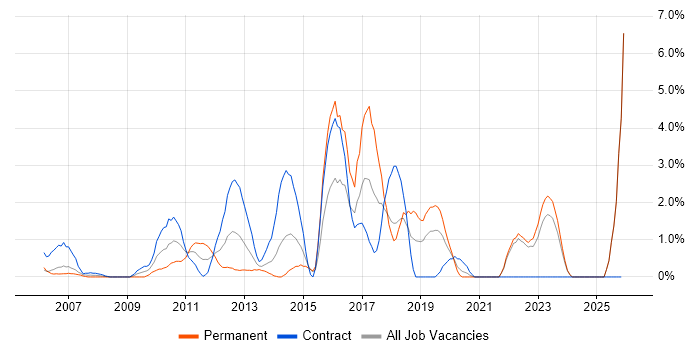 Virtual Team job vacancy trend in Aberdeen