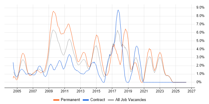 Visual Studio job vacancy trend in Aberdeen