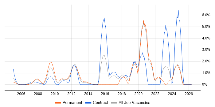 Visualisation job vacancy trend in Aberdeen