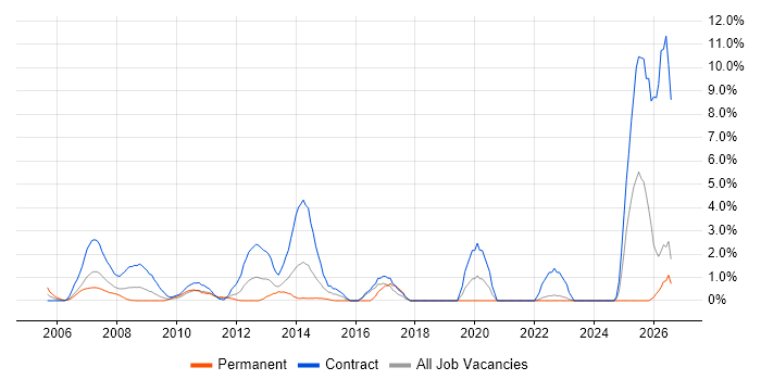 VLAN job vacancy trend in Aberdeen