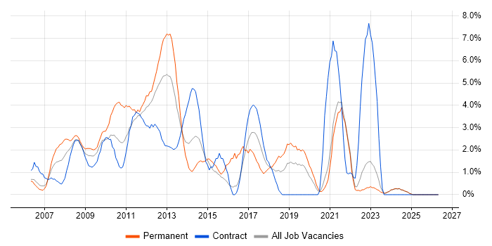 VMware Infrastructure job vacancy trend in Aberdeen