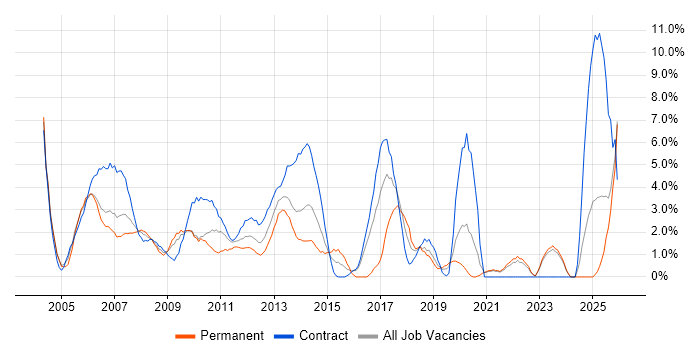 VPN job vacancy trend in Aberdeen