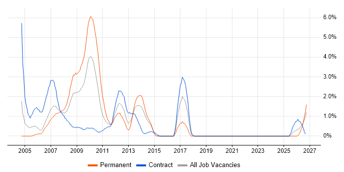 VSAT job vacancy trend in Aberdeen
