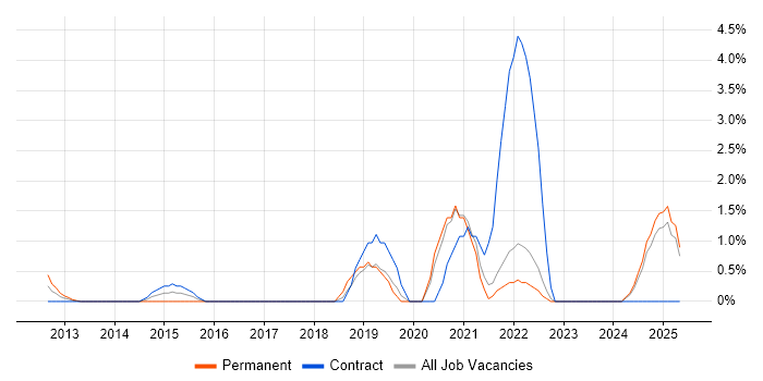 Job vacancy trend for Vulnerability Management in Aberdeen