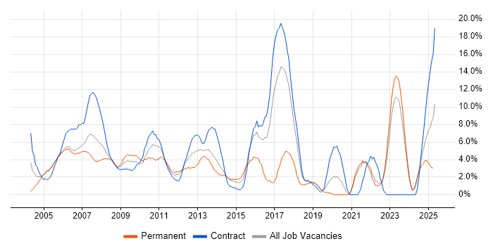 Job vacancy trend for WAN in Aberdeen