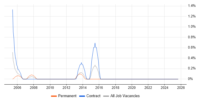 Web Administrator job vacancy trend in Aberdeen