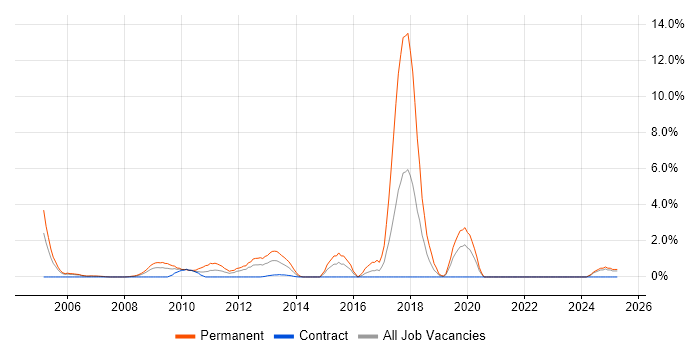 Job vacancy trend for Web Application Development in Aberdeen Job vacancy trend for Web Application Development in Aberdeen