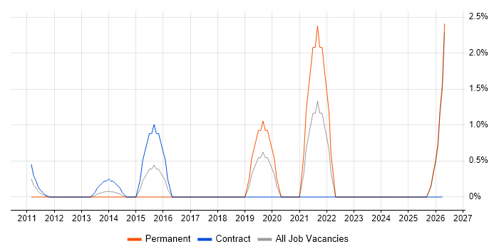 Web Conferencing job vacancy trend in Aberdeen