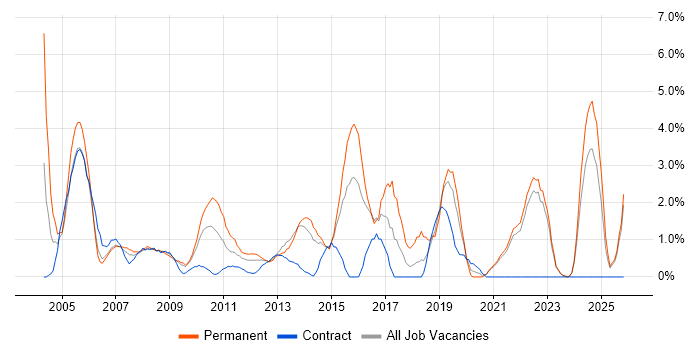 Web Developer job vacancy trend in Aberdeen