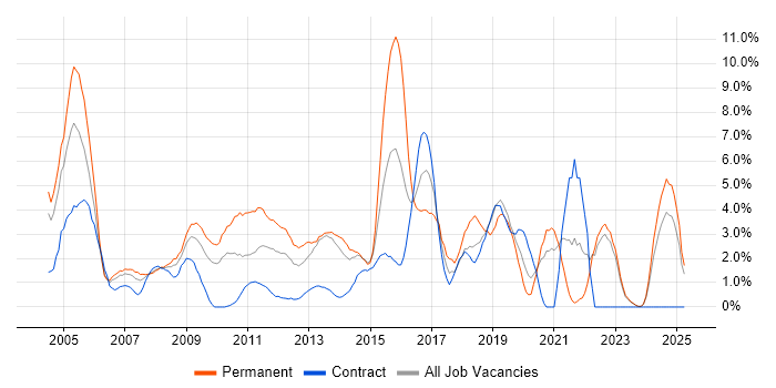 Job vacancy trend for Web Development in Aberdeen Job vacancy trend for Web Development in Aberdeen