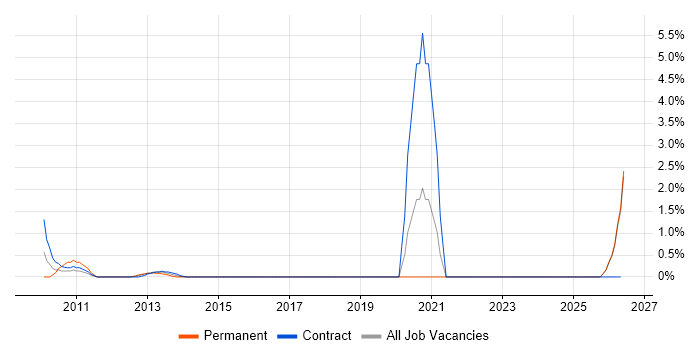 WebEx job vacancy trend in Aberdeen