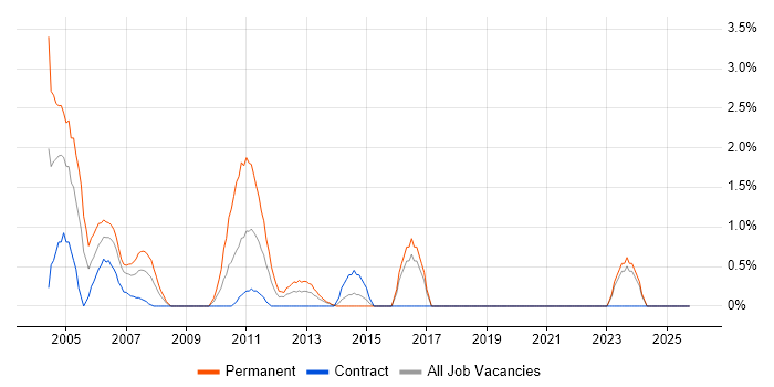 WebSphere job vacancy trend in Aberdeen