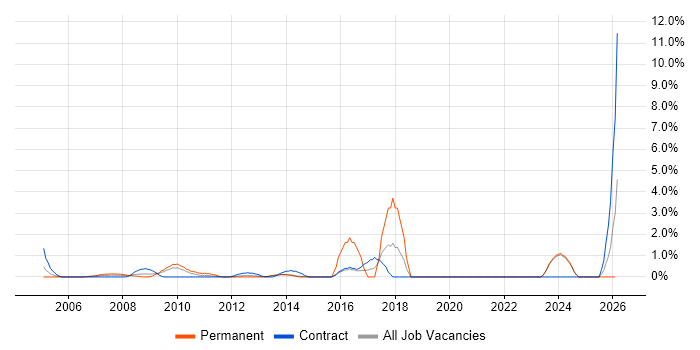 Wi-Fi job vacancy trend in Aberdeen