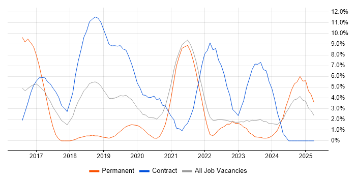 Job vacancy trend for Windows 10 in Aberdeen