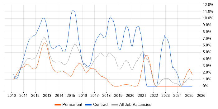 Job vacancy trend for Windows 7 in Aberdeen