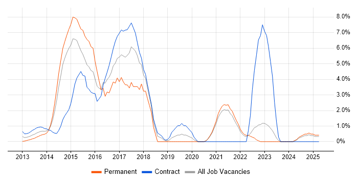 Job vacancy trend for Windows Server 2012 in Aberdeen Job vacancy trend for Windows Server 2012 in Aberdeen