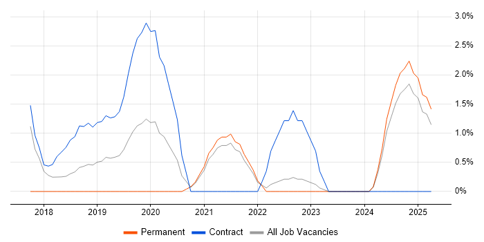 Job vacancy trend for Windows Server 2016 in Aberdeen