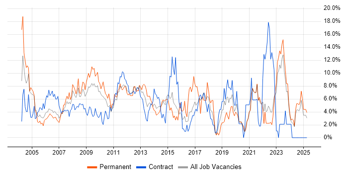 Job vacancy trend for Windows Server in Aberdeen
