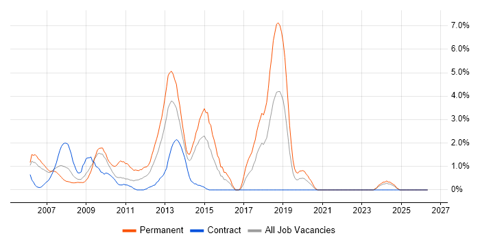 WinForms job vacancy trend in Aberdeen