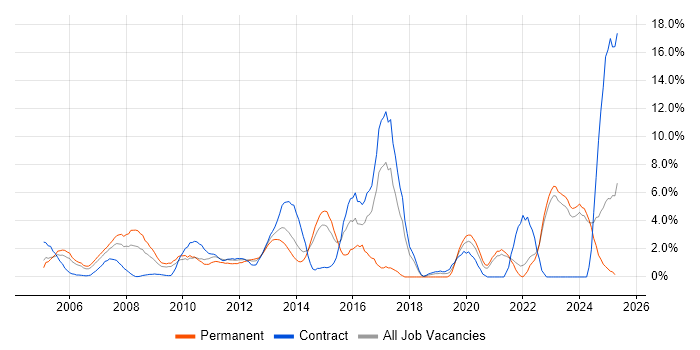Job vacancy trend for Wireless in Aberdeen Job vacancy trend for Wireless in Aberdeen