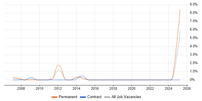 Job vacancy trend for Wonderware in Aberdeen