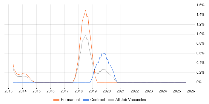 WordPress job vacancy trend in Aberdeen