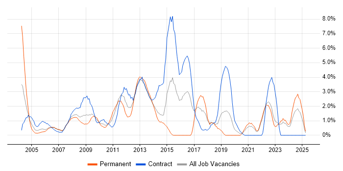 Job vacancy trend for Workflow in Aberdeen Job vacancy trend for Workflow in Aberdeen