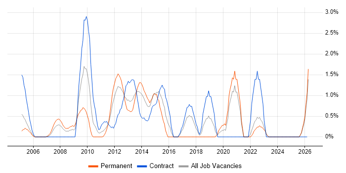 Workshop Facilitation job vacancy trend in Aberdeen