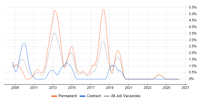 WPF job vacancy trend in Aberdeen