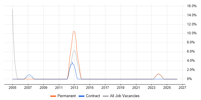 3rd Line Support job vacancy trend in Aberdeenshire