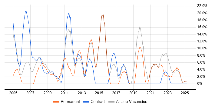Job vacancy trend for Active Directory in Aberdeenshire