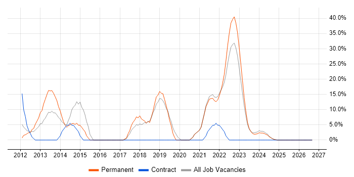 Agile job vacancy trend in Aberdeenshire