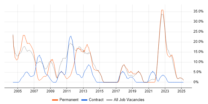 Job vacancy trend for Analyst in Aberdeenshire