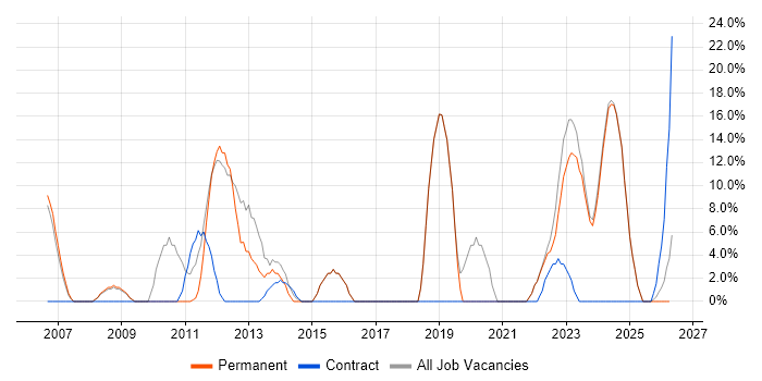 Analytical Skills job vacancy trend in Aberdeenshire
