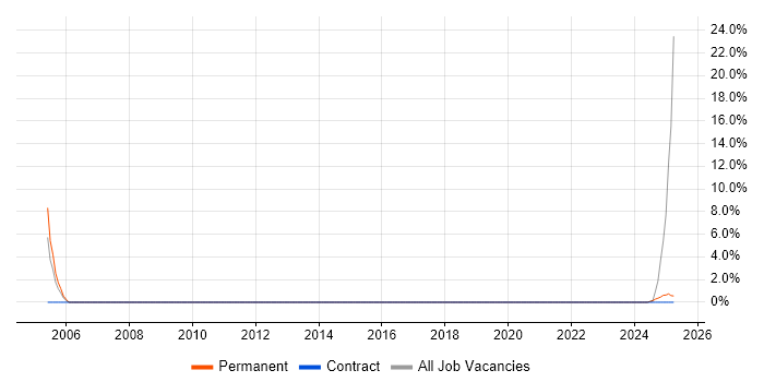 Job vacancy trend for Ariba in Aberdeenshire Job vacancy trend for Ariba in Aberdeenshire