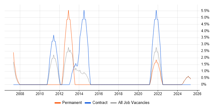 Job vacancy trend for Asset Management in Aberdeenshire