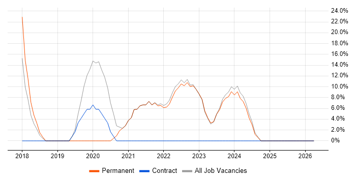 Azure job vacancy trend in Aberdeenshire