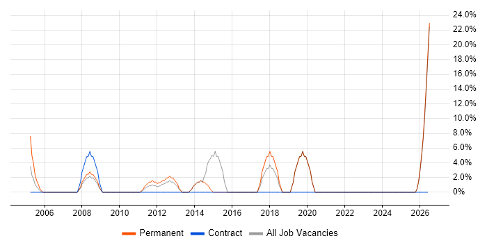 Budget Management job vacancy trend in Aberdeenshire