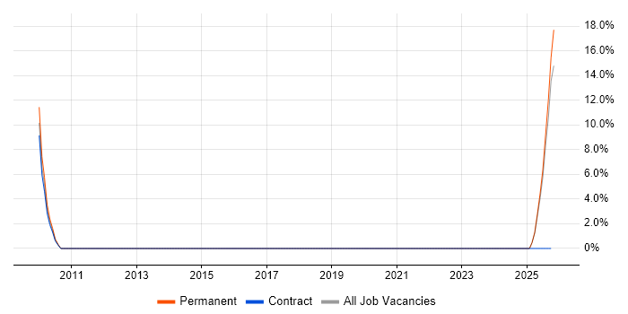 Business Development Manager job vacancy trend in Aberdeenshire