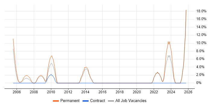 Business Development job vacancy trend in Aberdeenshire