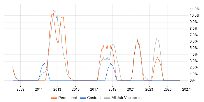 Business Intelligence job vacancy trend in Aberdeenshire