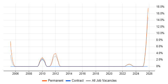 Business Manager job vacancy trend in Aberdeenshire