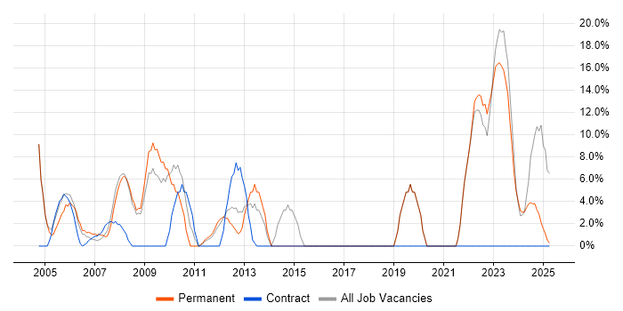 Job vacancy trend for C++ in Aberdeenshire