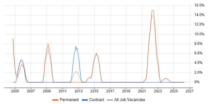 C job vacancy trend in Aberdeenshire