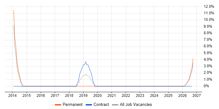 Capacity Planning job vacancy trend in Aberdeenshire