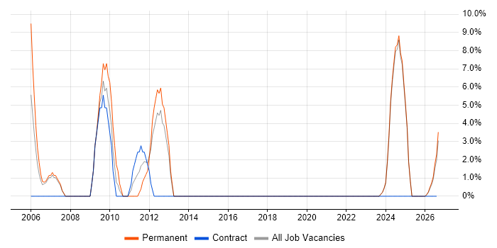 Change Control job vacancy trend in Aberdeenshire