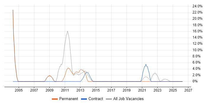 Change Management job vacancy trend in Aberdeenshire