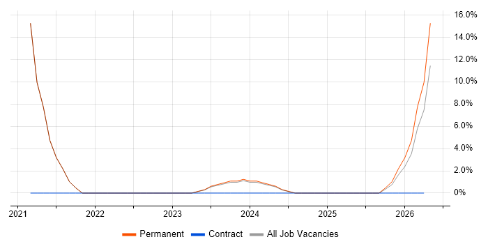 Cloud Engineer job vacancy trend in Aberdeenshire