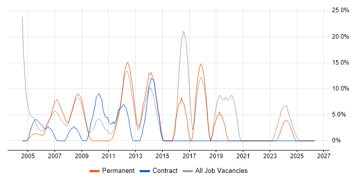 Consultant job vacancy trend in Aberdeenshire